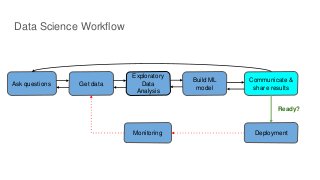 Data Science Workflow
Ask questions Get data
Exploratory
Data
Analysis
Build ML
model
Communicate &
share results
DeploymentMonitoring
Ready?
 