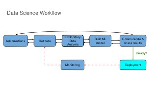 Data Science Workflow
Ask questions Get data
Exploratory
Data
Analysis
Build ML
model
Communicate &
share results
DeploymentMonitoring
Ready?
 