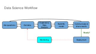 Data Science Workflow
Ask questions Get data
Exploratory
Data
Analysis
Build ML
model
Communicate &
share results
DeploymentMonitoring
Ready?
 