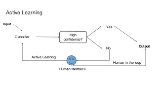 Active Learning
Classifier
High
confidence?
Yes
No
Output
Human feedback
Active Learning
Human in the loop
Input
 