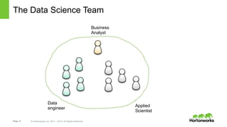 Page 11 © Hortonworks Inc. 2011 – 2014. All Rights Reserved
The Data Science Team
Business
Analyst
Data
engineer
Applied
Scientist
 