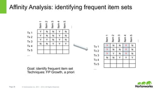 Page 25 © Hortonworks Inc. 2011 – 2014. All Rights Reserved
Affinity Analysis: identifying frequent item sets
Y N N Y N
Y N N Y N
Y Y N Y N
N N Y Y Y
Tx 1
Tx 2
Tx 3
Tx 4
Tx 5
…
Item1
Item2
Item3
Item4
Item5
…
Y N N Y N
Y N N Y N
Y Y N Y N
N N Y Y Y
Tx 1
Tx 2
Tx 3
Tx 4
Tx 5
…
Item1
Item2
Item3
Item4
Item5
…
Goal: identify frequent item set
Techniques: FP Growth, a priori
 