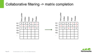 Page 28 © Hortonworks Inc. 2011 – 2014. All Rights Reserved
Collaborative filtering -> matrix completion
5 2 4 ? ?
? ? 5 2 ?
1 2 ? ? 3
Harrypotter
X-Men
Hobbit
Argo
Pirates
5 2 4 1 3
4 1 5 2 3
1 2 4 1 3
101
102
103
104
105
…
101
102
103
104
105
…
Harrypotter
X-Men
Hobbit
Argo
Pirates
 