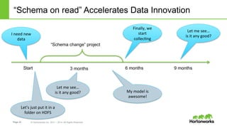 Page 32 © Hortonworks Inc. 2011 – 2014. All Rights Reserved
I	
  need	
  new	
  
data	
  
Finally,	
  we	
  
start	
  
collec+ng	
  
Let	
  me	
  see…	
  
is	
  it	
  any	
  good?	
  
Start 6 months 9 months
“Schema change” project
Let’s	
  just	
  put	
  it	
  in	
  a	
  
folder	
  on	
  HDFS	
  
Let	
  me	
  see…	
  
is	
  it	
  any	
  good?	
  
3 months
My	
  model	
  is	
  
awesome!	
  
“Schema on read” Accelerates Data Innovation
 