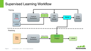 Page 41 © Hortonworks Inc. 2011 – 2014. All Rights Reserved
Model
Predict
Supervised Learning Workflow
Feature
Extraction
Train
the
Model
Model
Raw
Data
(Train)
Labels
New
Data
Feature
Extraction
Labels
Training
Predicting
Eval
Model
Feature Matrix
Feature Vector
 