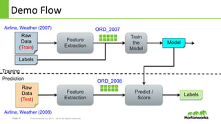 Page 47 © Hortonworks Inc. 2011 – 2014. All Rights Reserved
Demo	
  Flow	
  
Feature
Extraction
Train
the
Model
Predict /
Score
Model
Raw
Data
(Train)
Labels
Raw
Data
(Test)
Feature
Extraction
Labels
Training
Prediction
Airline, Weather (2007) ORD_2007
ORD_2008
Airline, Weather (2008)
 