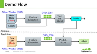 Page 47 © Hortonworks Inc. 2011 – 2014. All Rights Reserved
Demo	
  Flow	
  
Feature
Extraction
Train
the
Model
Predict /
...
