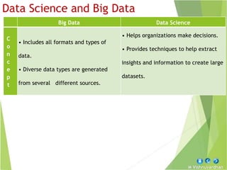 M Vishnuvardhan
Data Science and Big Data
Big Data Data Science
C
o
n
c
e
p
t
• Includes all formats and types of
data.
• Diverse data types are generated
from several different sources.
• Helps organizations make decisions.
• Provides techniques to help extract
insights and information to create large
datasets.
 