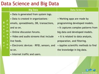 M Vishnuvardhan
Data Science and Big Data
Big Data Data Science
B
a
s
i
s
o
f
F
o
r
m
a
t
i
o
n
• Data is generated from system logs.
• Data is created in organizations –
emails, spreadsheets, DB, transactions,
and so on.
• Online discussion forums.
• Video and audio streams that include
live feeds.
• Electronic devices – RFID, sensors, and
so on.
• Internet traffic and users.
• Working apps are made by
programming developed models.
• It captures complex patterns from
big data and developed models.
• It is related to data analysis,
preparation, and filtering.
• Applies scientific methods to find
the knowledge in big data.
 