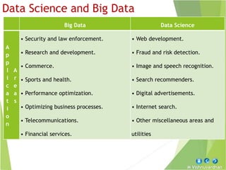 M Vishnuvardhan
Data Science and Big Data
Big Data Data Science
A
p
p
l
i
c
a
t
i
o
n
A
r
e
a
s
• Security and law enforcement.
• Research and development.
• Commerce.
• Sports and health.
• Performance optimization.
• Optimizing business processes.
• Telecommunications.
• Financial services.
• Web development.
• Fraud and risk detection.
• Image and speech recognition.
• Search recommenders.
• Digital advertisements.
• Internet search.
• Other miscellaneous areas and
utilities
 