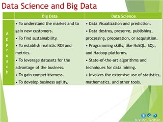 M Vishnuvardhan
Data Science and Big Data
Big Data Data Science
A
p
p
r
o
a
c
h
• To understand the market and to
gain new customers.
• To find sustainability.
• To establish realistic ROI and
metrics.
• To leverage datasets for the
advantage of the business.
• To gain competitiveness.
• To develop business agility.
• Data Visualization and prediction.
• Data destroy, preserve, publishing,
processing, preparation, or acquisition.
• Programming skills, like NoSQL, SQL,
and Hadoop platforms.
• State-of-the-art algorithms and
techniques for data mining.
• Involves the extensive use of statistics,
mathematics, and other tools.
 