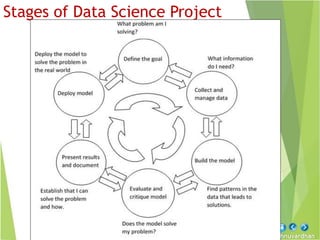 M Vishnuvardhan
Stages of Data Science Project
 
