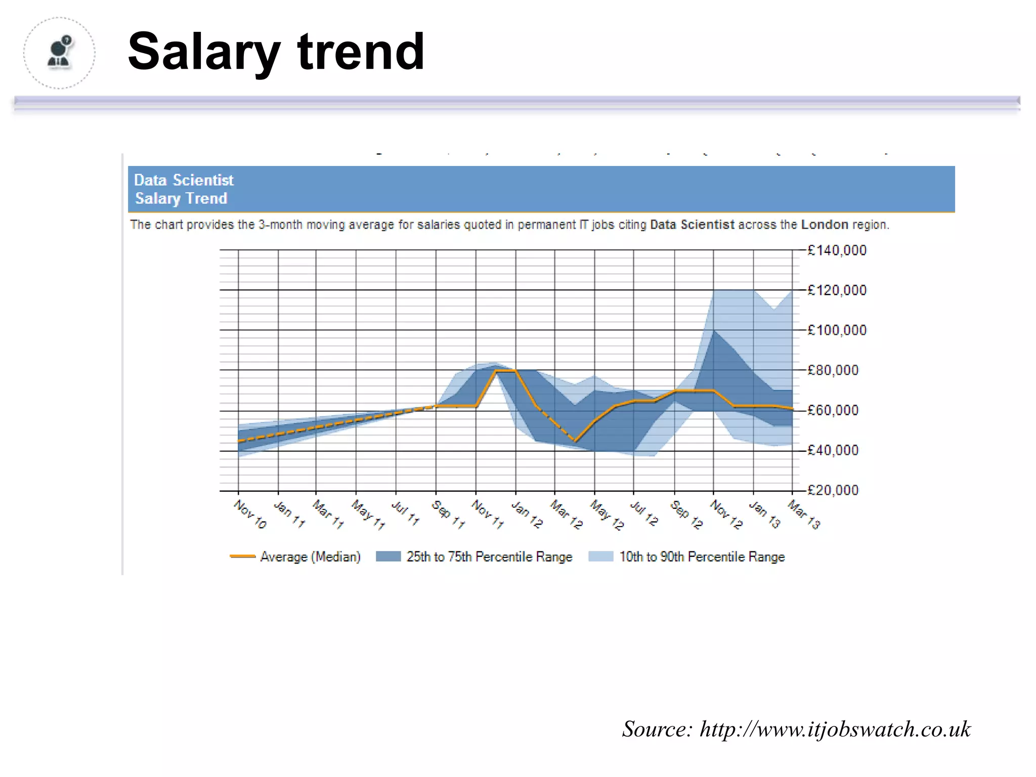 Salary trend




               Source: http://www.itjobswatch.co.uk
 