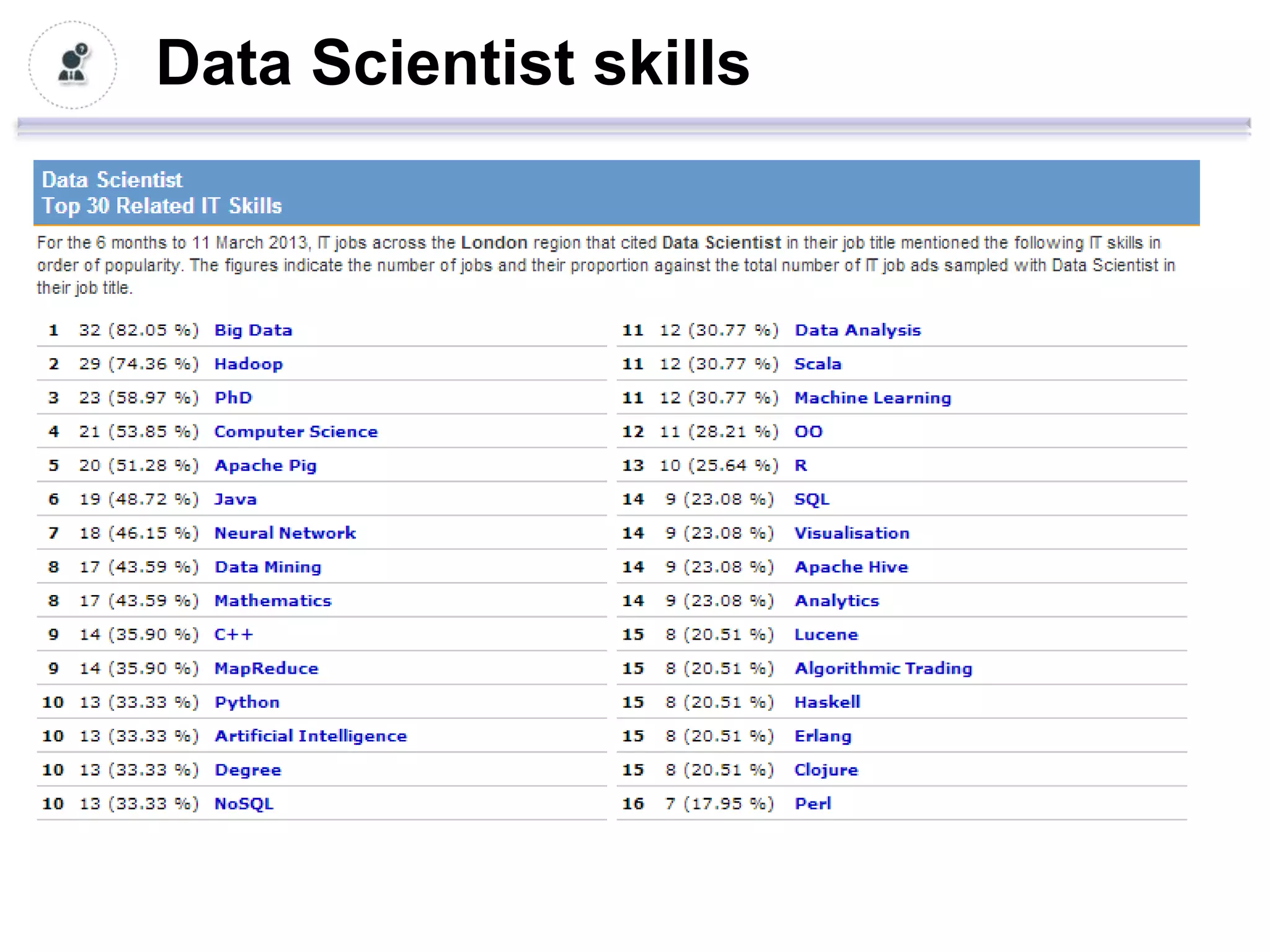 Data Scientist skills
 