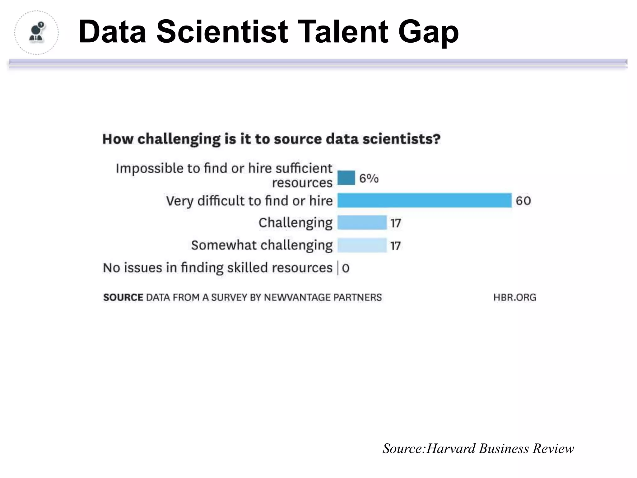 Data Scientist Talent Gap




                   Source:Harvard Business Review
 