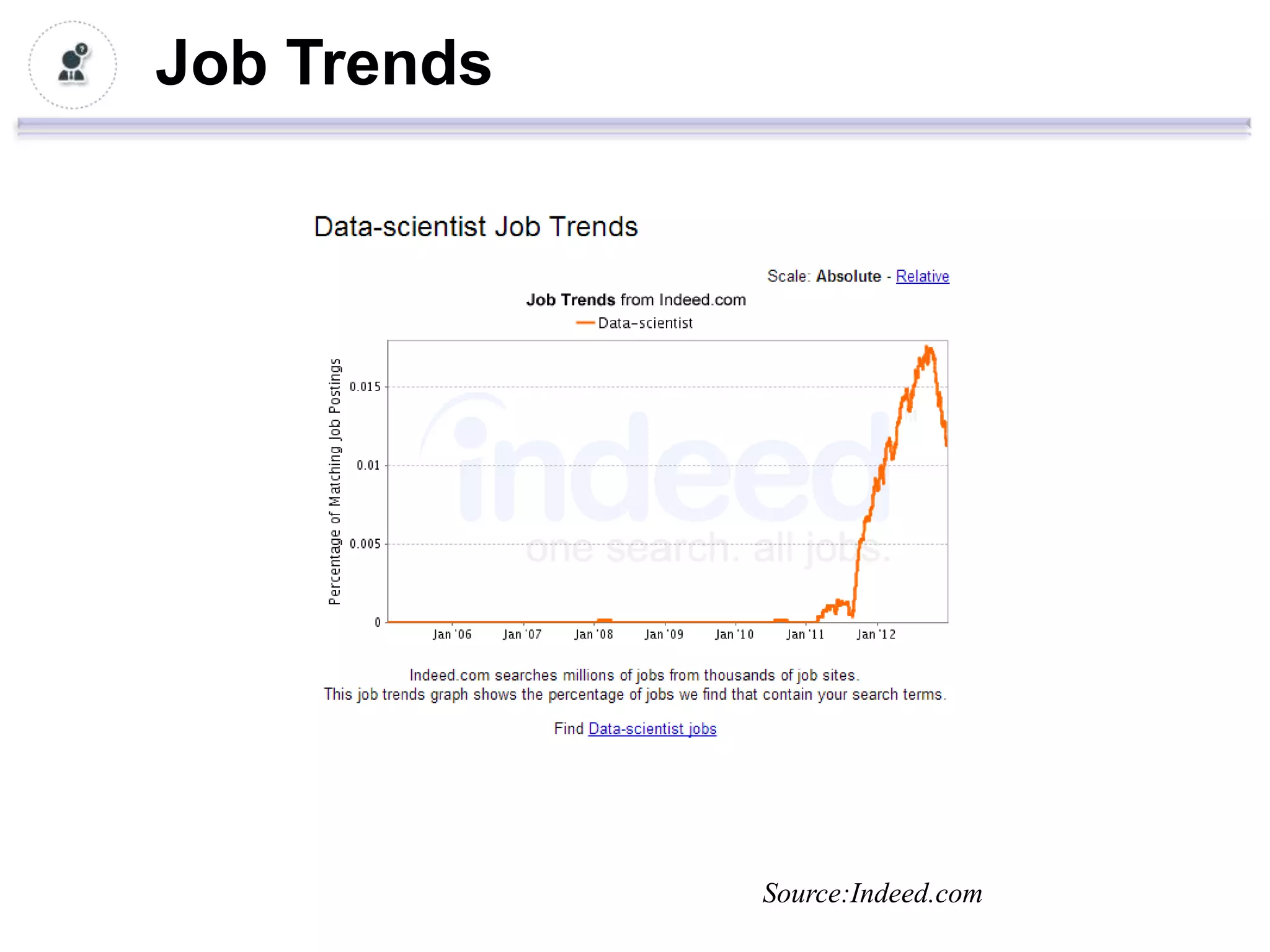 Job Trends




             Source:Indeed.com
 