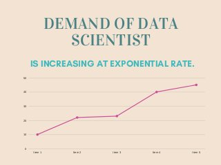 DEMAND OF DATA
SCIENTIST
0
10
20
30
40
50
Item 1 Item 2 Item 3 Item 4 Item 5
IS INCREASING AT EXPONENTIAL RATE.
 