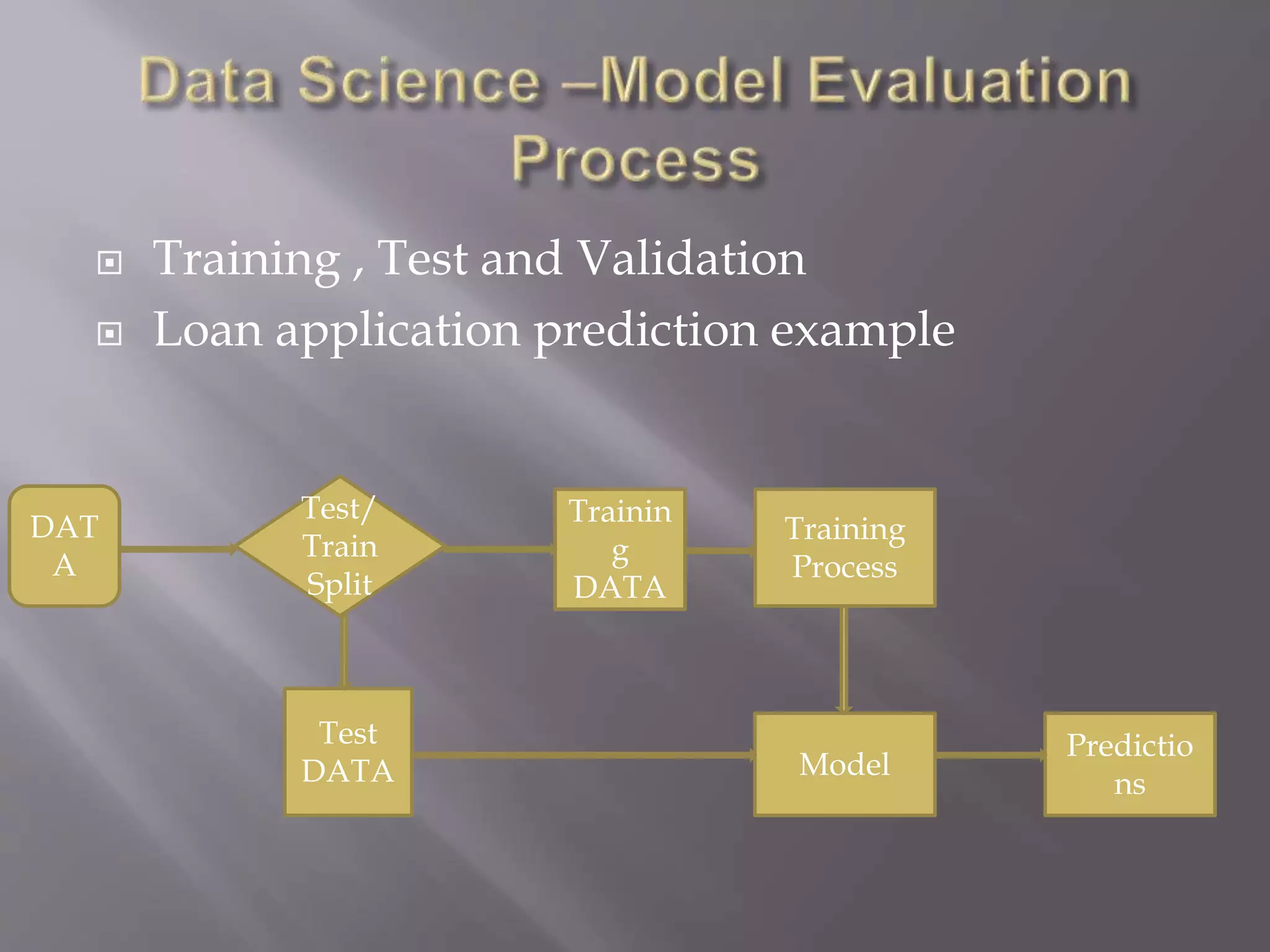  Training , Test and Validation
 Loan application prediction example
DAT
A
Test/
Train
Split
Trainin
g
DATA
Test
DATA
Training
Process
Model
Predictio
ns
 