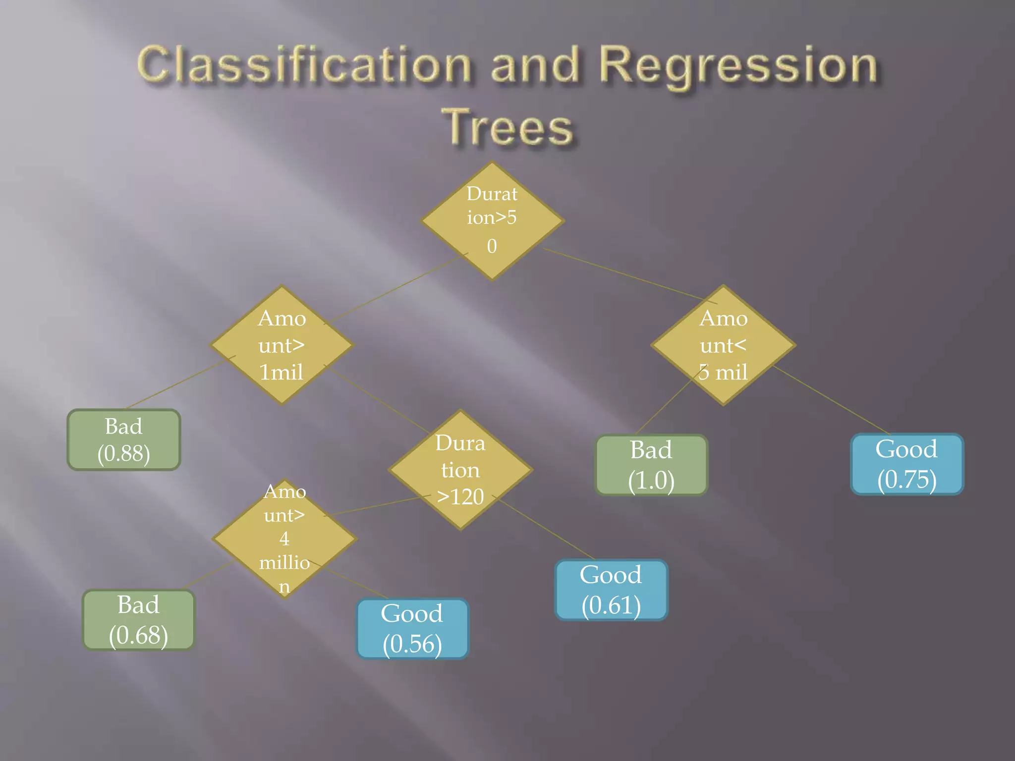 Durat
ion>5
0
Amo
unt>
4
millio
n
Amo
unt>
1mil
Amo
unt<
5 mil
Bad
(0.68)
Dura
tion
>120
Good
(0.75)
Good
(0.56)
Bad
(1.0)
Good
(0.61)
Bad
(0.88)
 