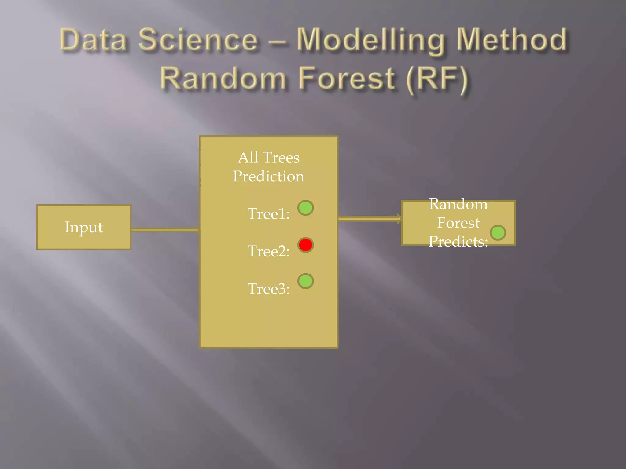 Input
All Trees
Prediction
Tree1:
Tree2:
Tree3:
Random
Forest
Predicts:
 