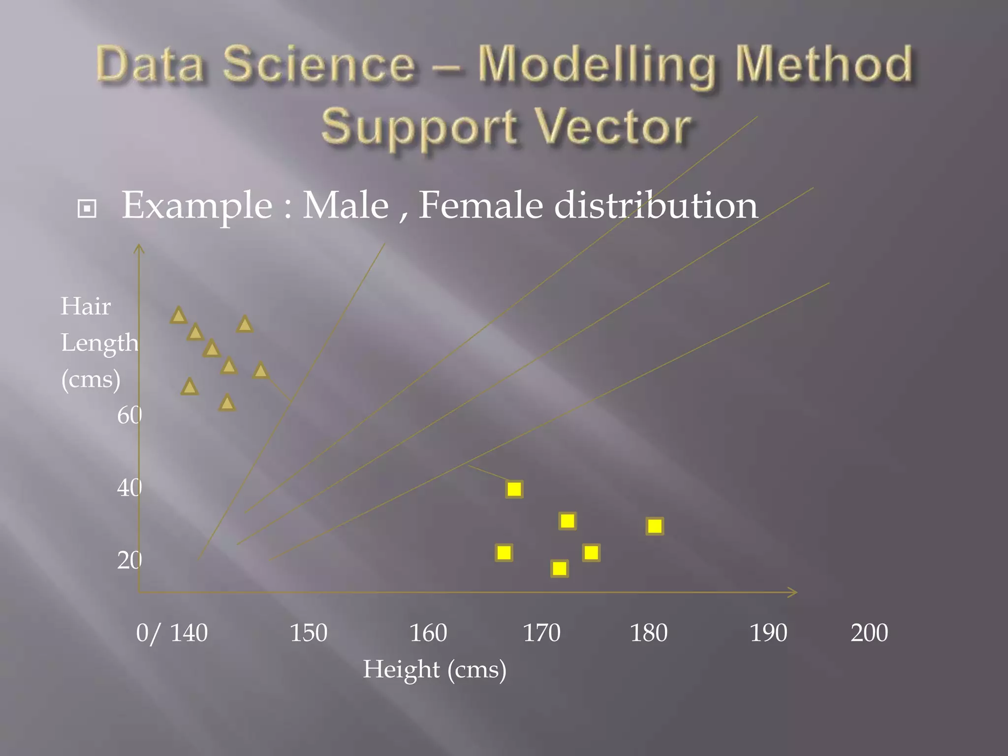  Example : Male , Female distribution
Hair
Length
(cms)
60
40
20
0/ 140 150 160 170 180 190 200
Height (cms)
 