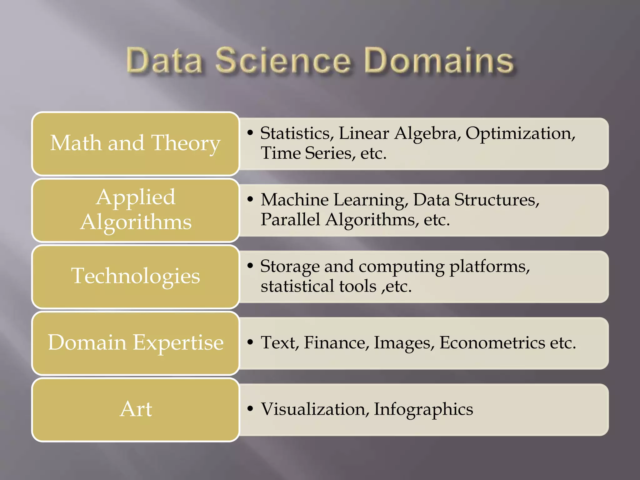 • Statistics, Linear Algebra, Optimization,
Time Series, etc.Math and Theory
• Machine Learning, Data Structures,
Parallel Algorithms, etc.
Applied
Algorithms
• Storage and computing platforms,
statistical tools ,etc.Technologies
• Text, Finance, Images, Econometrics etc.Domain Expertise
• Visualization, InfographicsArt
 