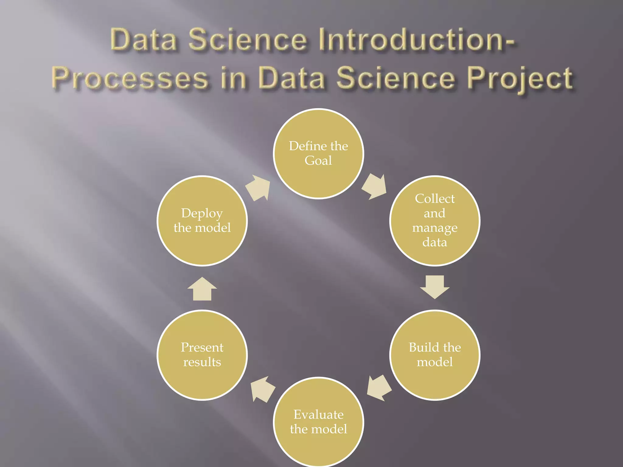 Define the
Goal
Collect
and
manage
data
Build the
model
Evaluate
the model
Present
results
Deploy
the model
 
