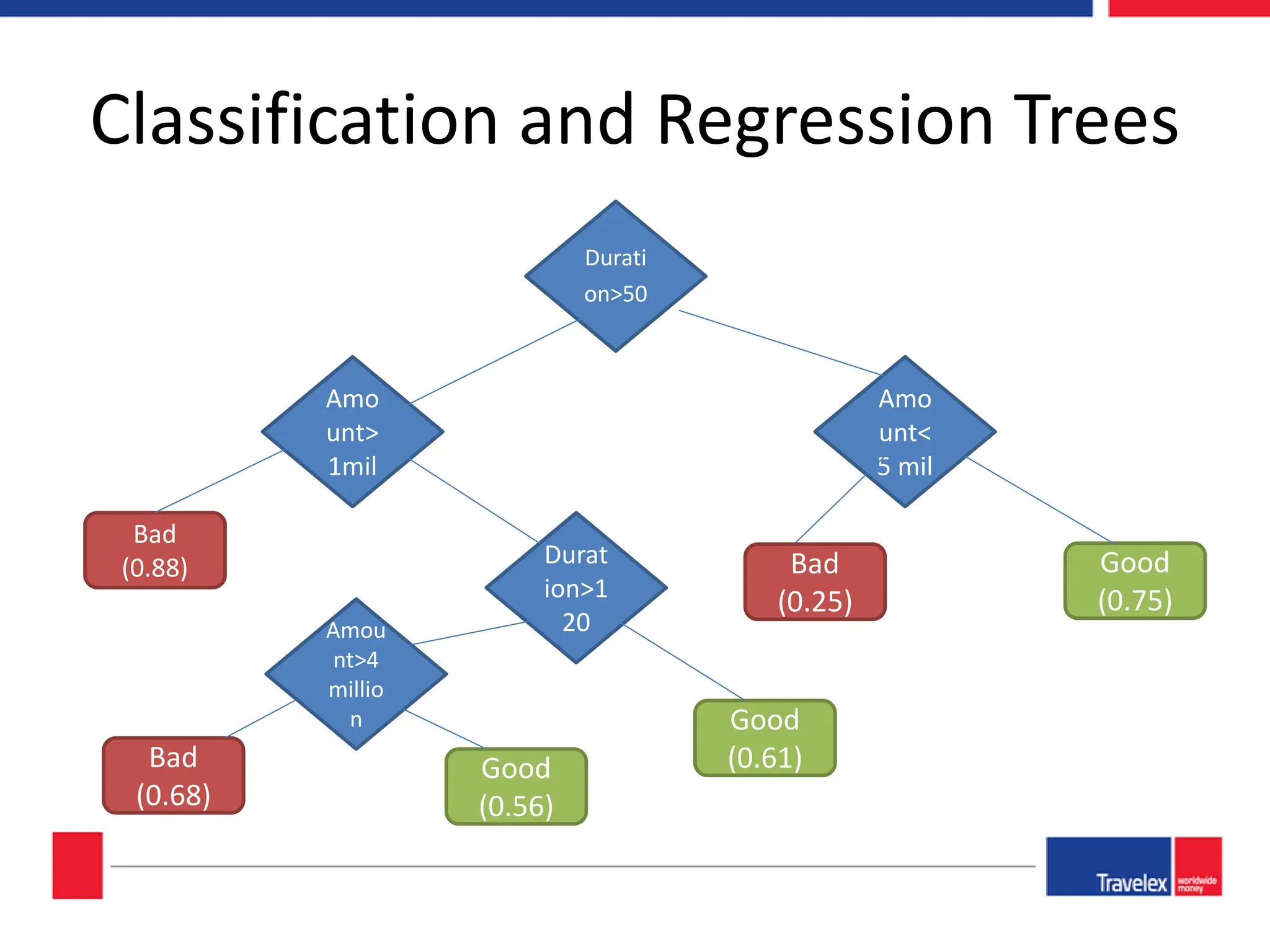 Classification and Regression Trees Durati on>50 Amou nt>4 millio n Amo unt> 1mil Amo unt< 5 mil Bad (0.68) Durat ion>1 20 Good (0.75) Good (0.56) Bad (0.25) Good (0.61) Bad (0.88) 