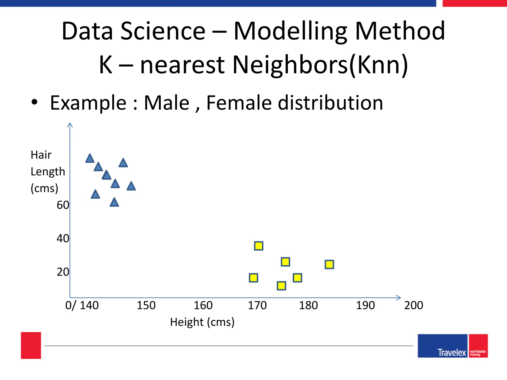 Data Science – Modelling Method K – nearest Neighbors(Knn) • Example : Male , Female distribution Hair Length (cms) 60 40 20 0/ 140 150 160 170 180 190 200 Height (cms) 