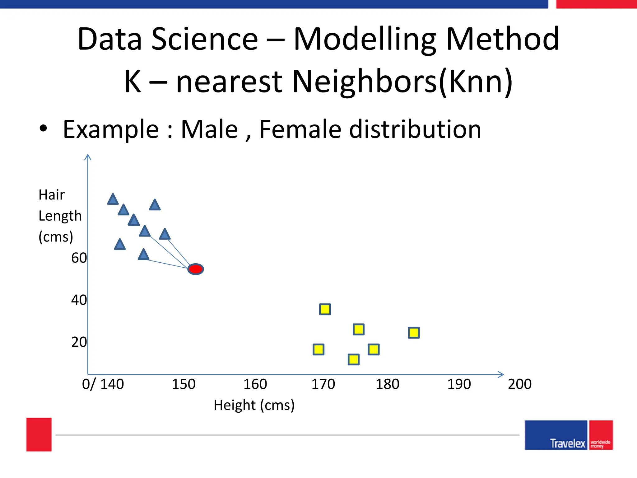 Data Science – Modelling Method K – nearest Neighbors(Knn) • Example : Male , Female distribution Hair Length (cms) 60 40 20 0/ 140 150 160 170 180 190 200 Height (cms) 