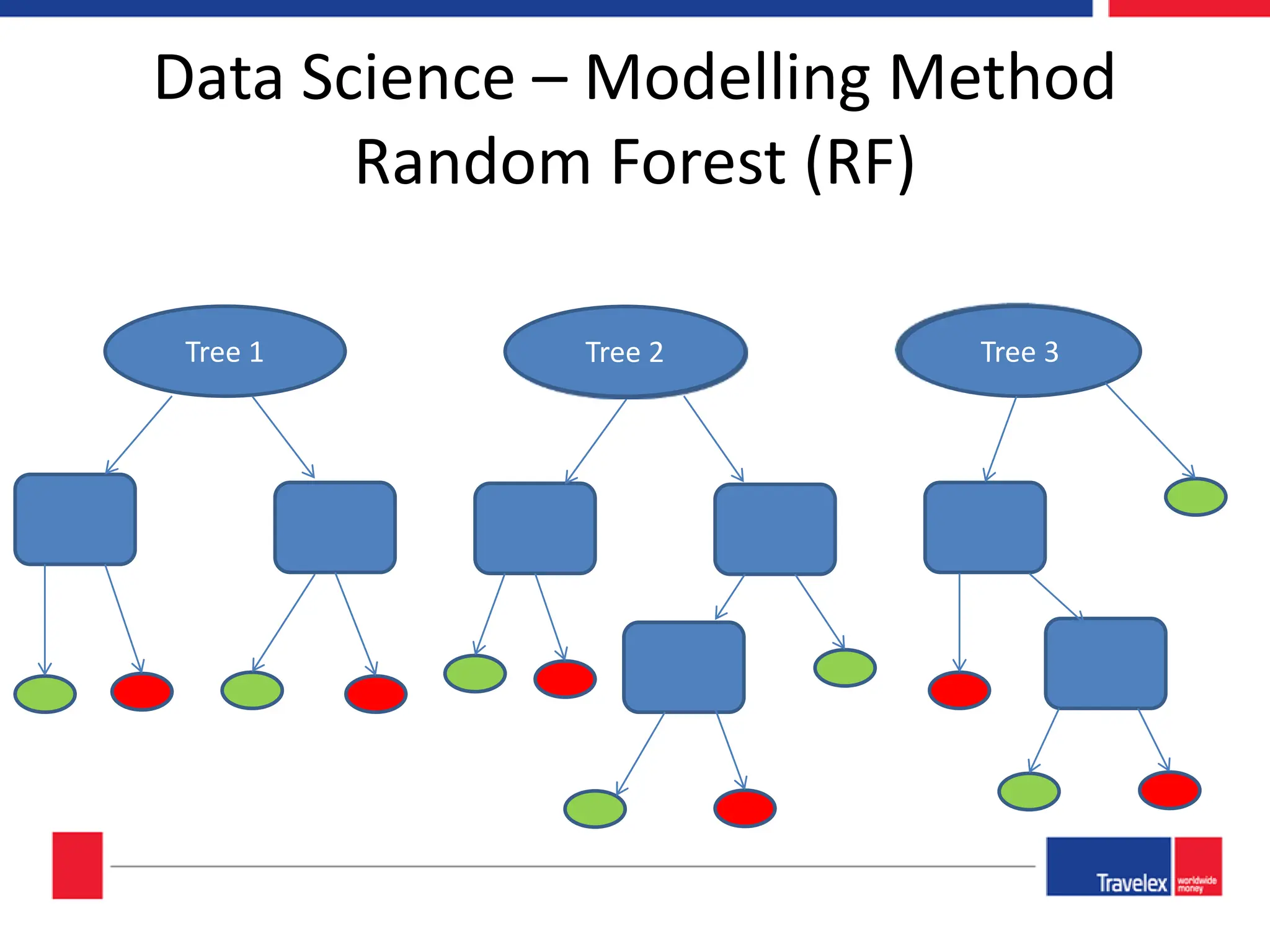 Data Science – Modelling Method Random Forest (RF) Tree 1 Tree 3 Tree 2 
