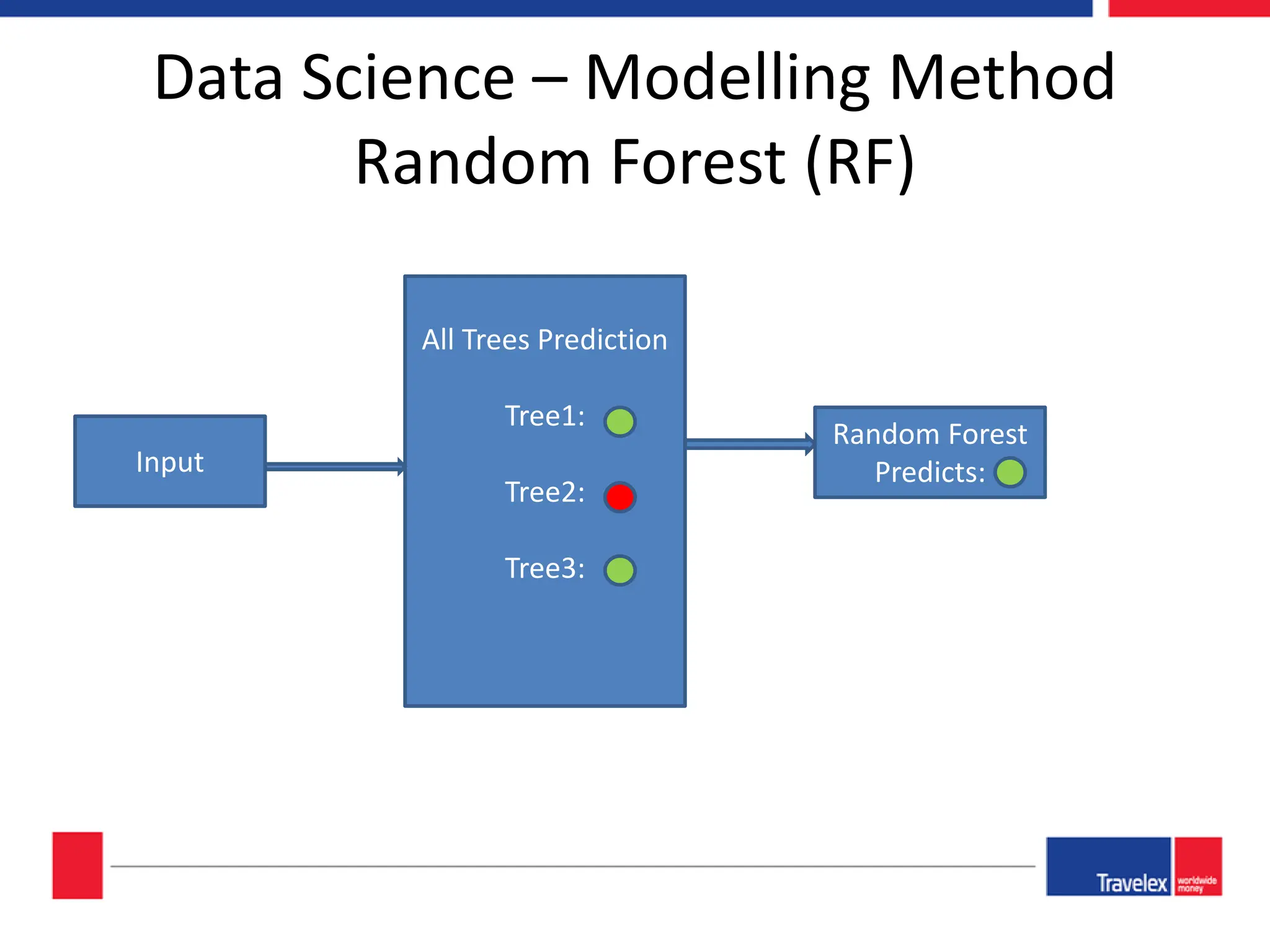 Data Science – Modelling Method Random Forest (RF) Input All Trees Prediction Tree1: Tree2: Tree3: Random Forest Predicts: 
