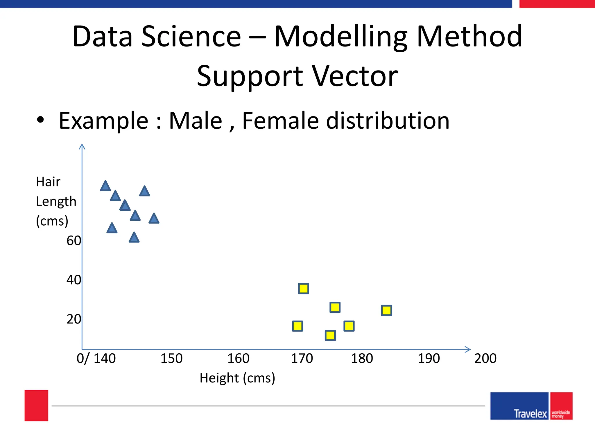 Data Science – Modelling Method Support Vector • Example : Male , Female distribution Hair Length (cms) 60 40 20 0/ 140 150 160 170 180 190 200 Height (cms) 