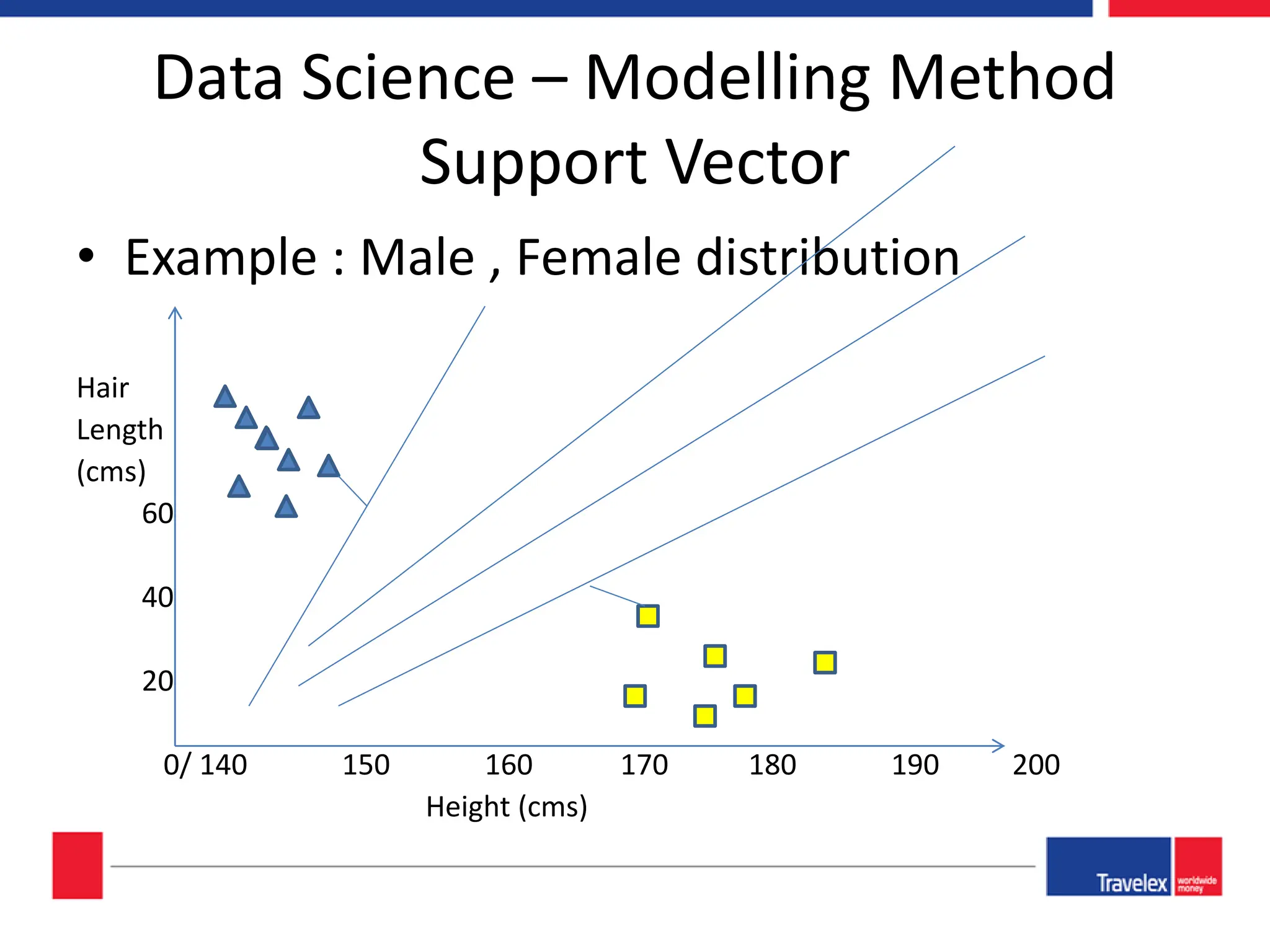 Data Science – Modelling Method Support Vector • Example : Male , Female distribution Hair Length (cms) 60 40 20 0/ 140 150 160 170 180 190 200 Height (cms) 