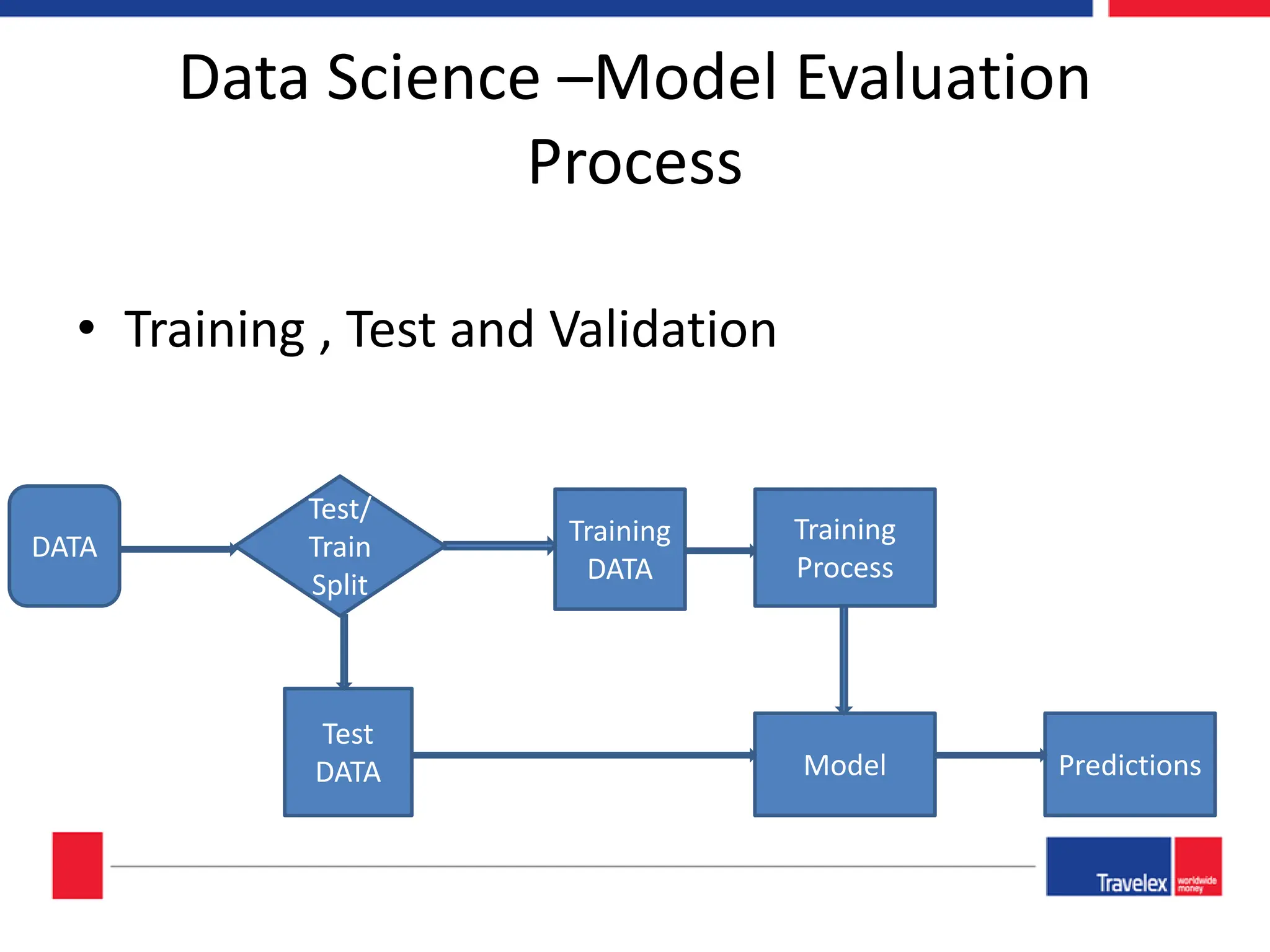 Data Science –Model Evaluation Process • Training , Test and Validation DATA Test/ Train Split Training DATA Test DATA Training Process Model Predictions 