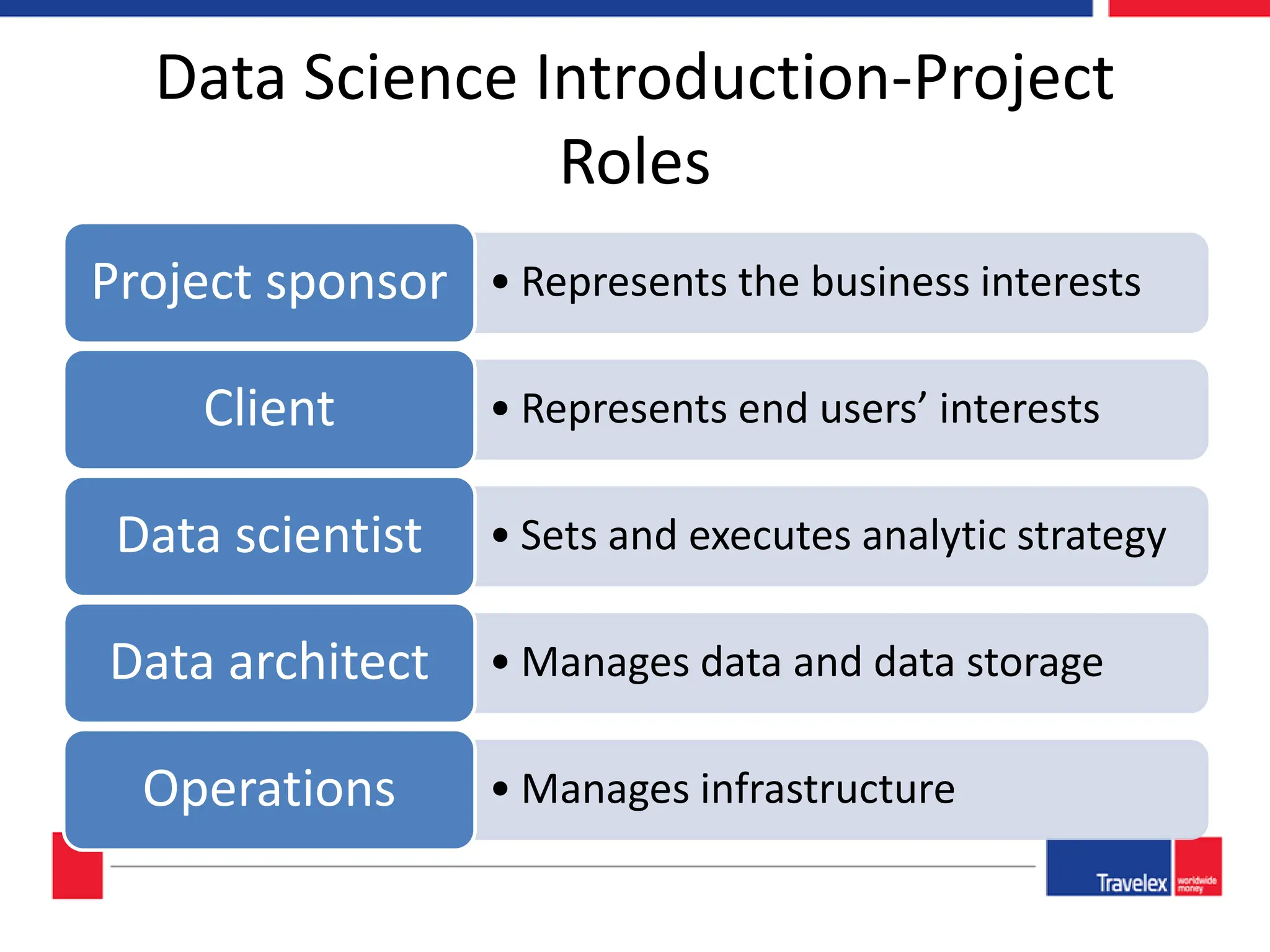 Data Science Introduction-Project Roles • Represents the business interests Project sponsor • Represents end users’ interests Client • Sets and executes analytic strategy Data scientist • Manages data and data storage Data architect • Manages infrastructure Operations 