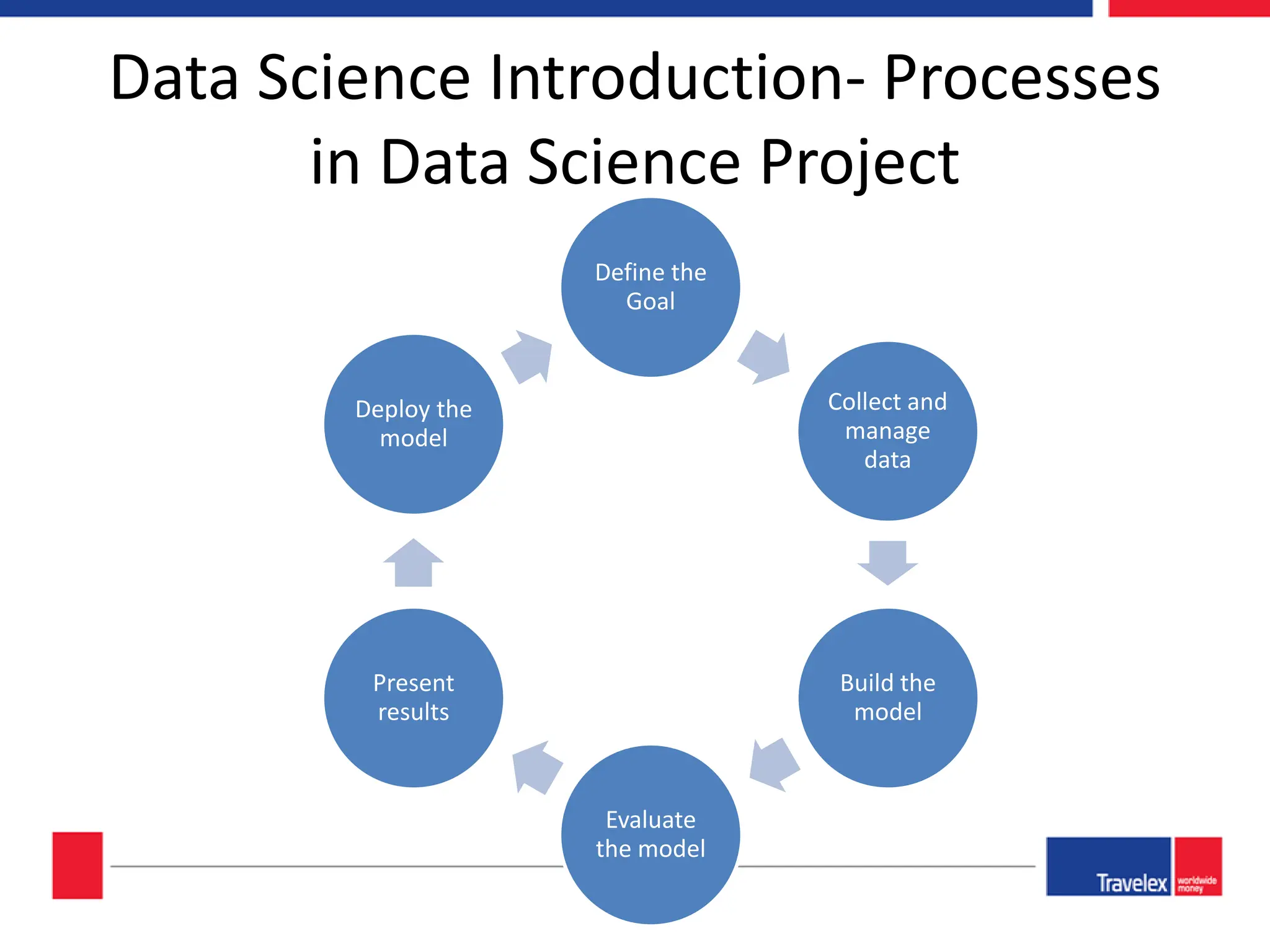 Data Science Introduction- Processes in Data Science Project Define the Goal Collect and manage data Build the model Evaluate the model Present results Deploy the model 
