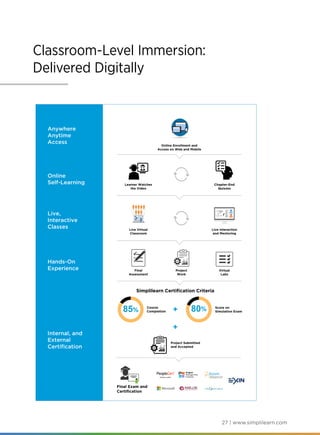 27 | www.simplilearn.com
Online Enrollment and
Access on Web and Mobile
Learner Watches
the Video
Live Virtual
Classroom
Chapter-End
Quizzes
Live Interaction
and Mentoring
Final
Assessment
Project
Work
Virtual
Labs
80%
85% +
+
Project Submitted
and Accepted
Course
Completion
Score on
Simulation Exam
Simplilearn Certification Criteria
Final Exam and
Certification
Online
Self-Learning
Live,
Interactive
Classes
Hands-On
Experience
Internal, and
External
Certification
Anywhere
Anytime
Access
Classroom-Level Immersion:
Delivered Digitally
 