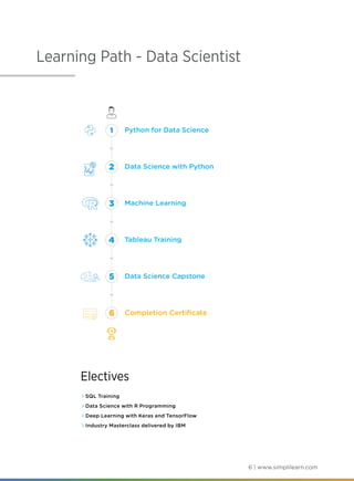 6 | www.simplilearn.com
Learning Path - Data Scientist
Completion Certificate
Python for Data Science
Data Science with Python
Machine Learning
Tableau Training
1
3
4
5
6
Data Science Capstone
2
SQL Training
Data Science with R Programming
Deep Learning with Keras and TensorFlow
Industry Masterclass delivered by IBM
Electives
 
