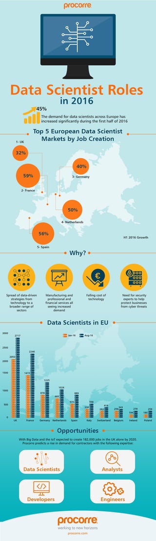 Data Scientist Roles in 2016