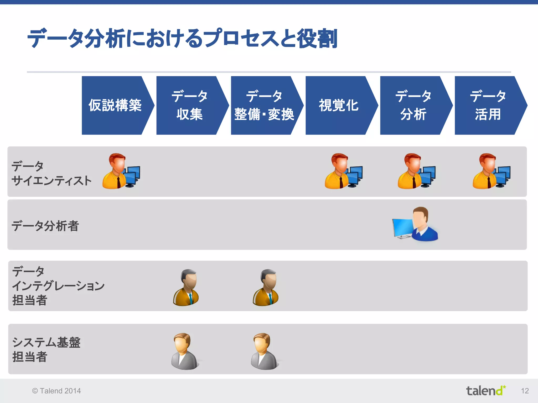 © Talend 2014 12
データ分析におけるプロセスと役割
仮説構築
データ
収集
データ
整備・変換
視覚化
データ
分析
データ
活用
データ
サイエンティスト
データ分析者
データ
インテグレーション
担当者
システム基盤
担当者
 