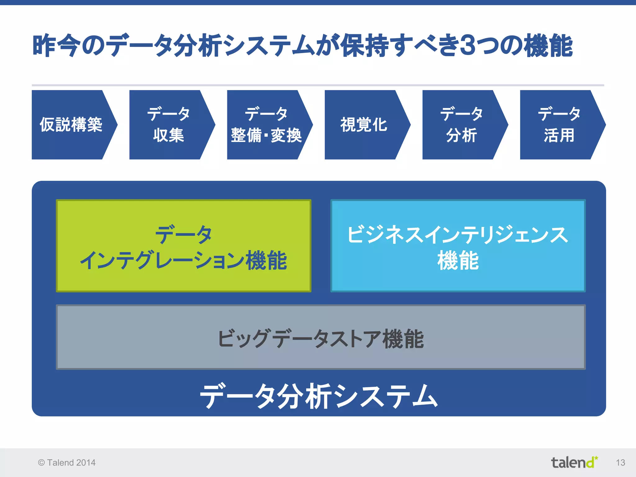 © Talend 2014 13
データ分析システム
昨今のデータ分析システムが保持すべき３つの機能
データ
インテグレーション機能
ビジネスインテリジェンス
機能
ビッグデータストア機能
仮説構築
データ
収集
データ
整備・変換
視覚化
データ
分析
データ
活用
 