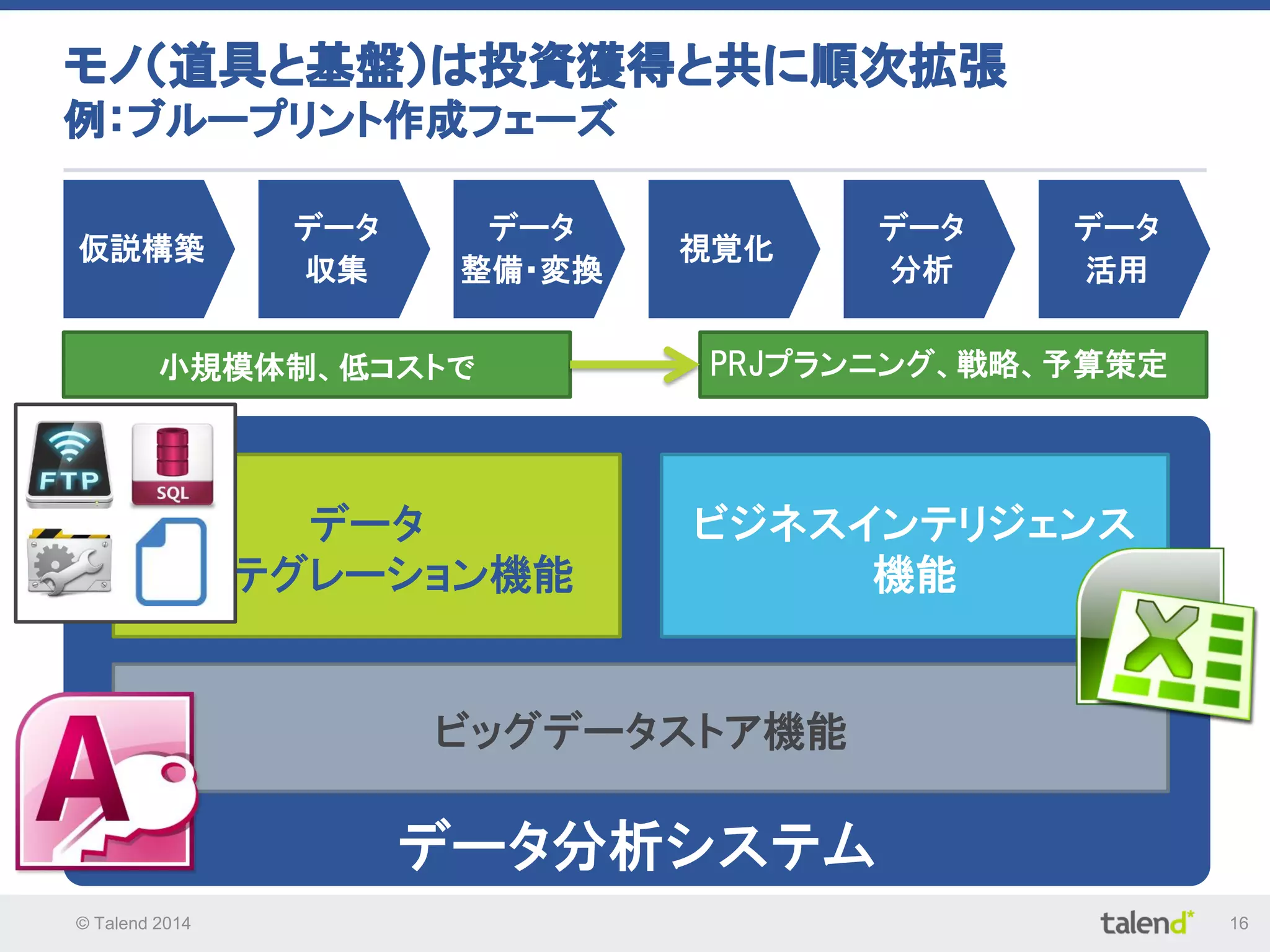 © Talend 2014 16
データ分析システム
データ
インテグレーション機能
ビジネスインテリジェンス
機能
ビッグデータストア機能
モノ（道具と基盤）は投資獲得と共に順次拡張
例：ブループリント作成フェーズ
仮説構築
データ
収集
データ
整備・変換
視覚化
データ
分析
データ
活用
小規模体制、低コストで PRJプランニング、戦略、予算策定
 