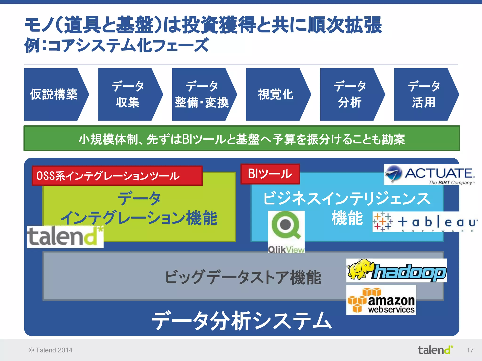 © Talend 2014 17
データ分析システム
データ
インテグレーション機能
ビジネスインテリジェンス
機能
ビッグデータストア機能
モノ（道具と基盤）は投資獲得と共に順次拡張
例：コアシステム化フェーズ
OSS系インテグレーションツール BIツール
仮説構築
データ
収集
データ
整備・変換
視覚化
データ
分析
データ
活用
小規模体制、先ずはBIツールと基盤へ予算を振分けることも勘案
 