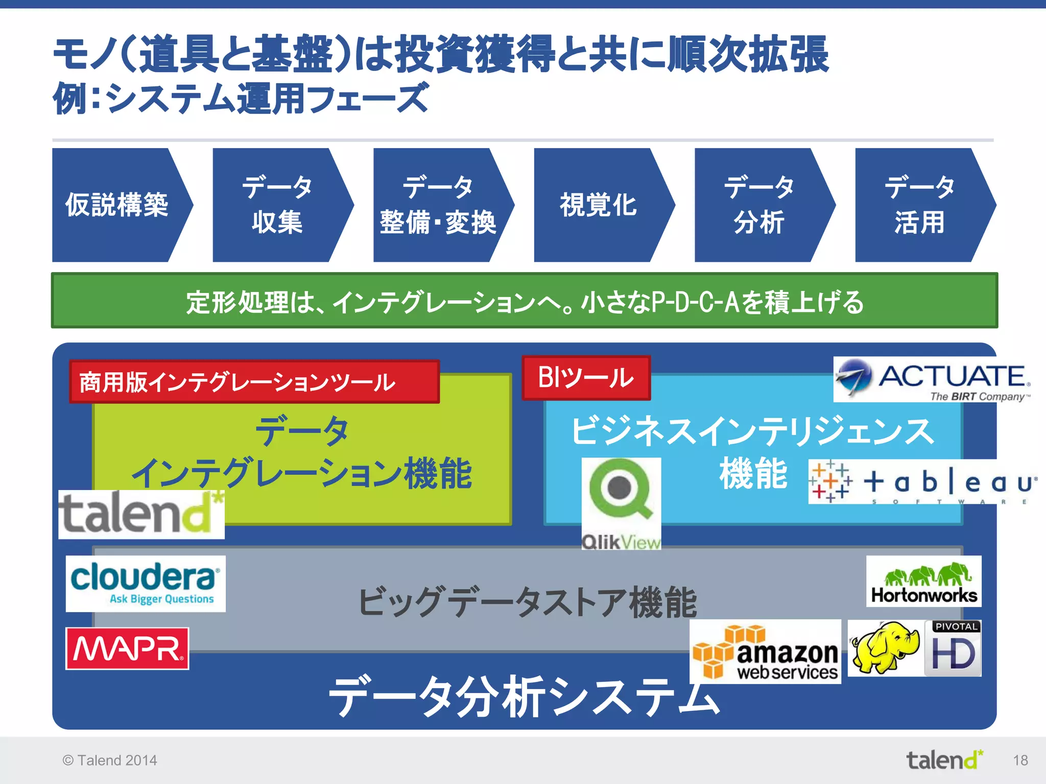 © Talend 2014 18
データ分析システム
データ
インテグレーション機能
ビジネスインテリジェンス
機能
ビッグデータストア機能
モノ（道具と基盤）は投資獲得と共に順次拡張
例：システム運用フェーズ
仮説構築
データ
収集
データ
整備・変換
視覚化
データ
分析
データ
活用
定形処理は、インテグレーションへ。小さなP-D-C-Aを積上げる
商用版インテグレーションツール BIツール
 