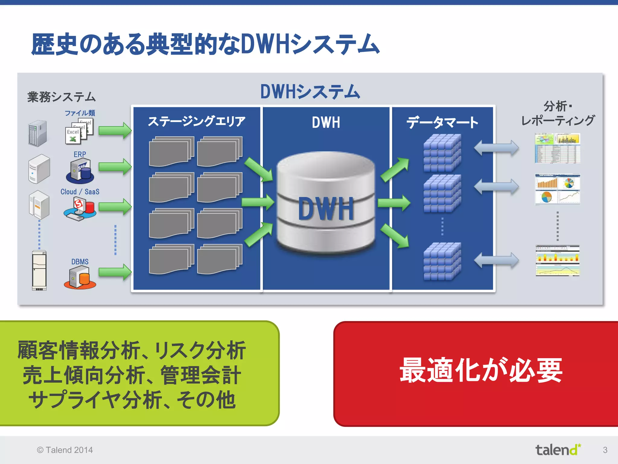 © Talend 2014 3
歴史のある典型的なDWHシステム
DWHシステム
データマートDWHステージングエリア
ファイル類
ERP
Cloud / SaaS
DBMS
DWH
分析・
レポーティング
業務システム
最適化が必要
顧客情報分析、リスク分析
売上傾向分析、管理会計
サプライヤ分析、その他
 