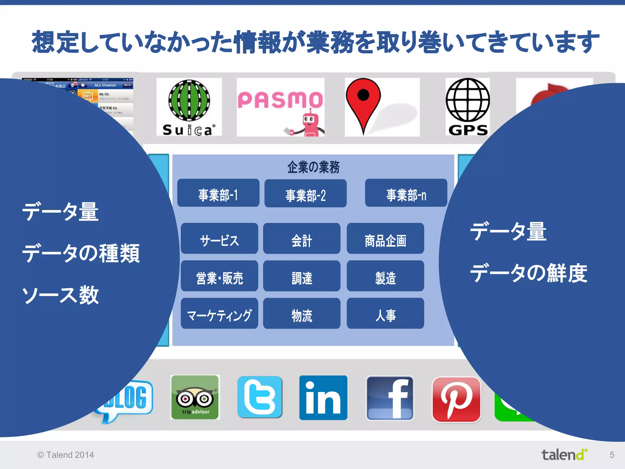© Talend 2014 5
想定していなかった情報が業務を取り巻いてきています
天気情報
マーケット・ニュース
オープンデータ
センサーネットワーク
スマートメーター
データ量
データの種類
ソース数
データ量
データの鮮度
 