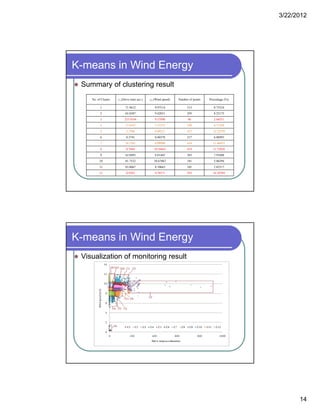 3/22/2012
14
K-means in Wind Energy
 Summary of clustering result
No. of Cluster c1 (Drive train acc.) c2 (Wind speed) Number of points Percentage (%)
1 71.9612 9.97514 313 8.75524
2 65.8387 9.42031 295 8.25175
3 233.9184 9.57990 96 2.68531
4 17.4187 7.13375 240 6.71329
5 3.3706 8.99211 437 12.22378
6 0.3741 0.40378 217 6.06993
7 18.1361 8.09900 410 11.46853
8 0.7684 10.56663 419 11.72028
9 62.0493 8.81445 283 7.91608
10 81.7522 10.67867 181 5.06294
11 83.8067 8.10663 101 2.82517
12 0.9283 9.78571 583 16.30769
K-means in Wind Energy
 Visualization of monitoring result
 