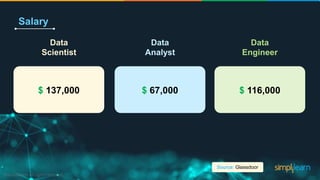 Data
Scientist
Data
Analyst
Data
Engineer
$ 137,000 $ 67,000 $ 116,000
Salary
Source: Glassdoor
 