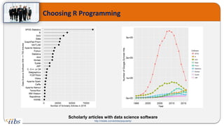 Scholarly articles with data science software
http://r4stats.com/articles/popularity/
Choosing R Programming
 